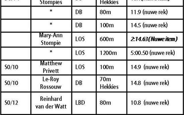 Gansbaai Laerskool Agri Atletiek Uitslae